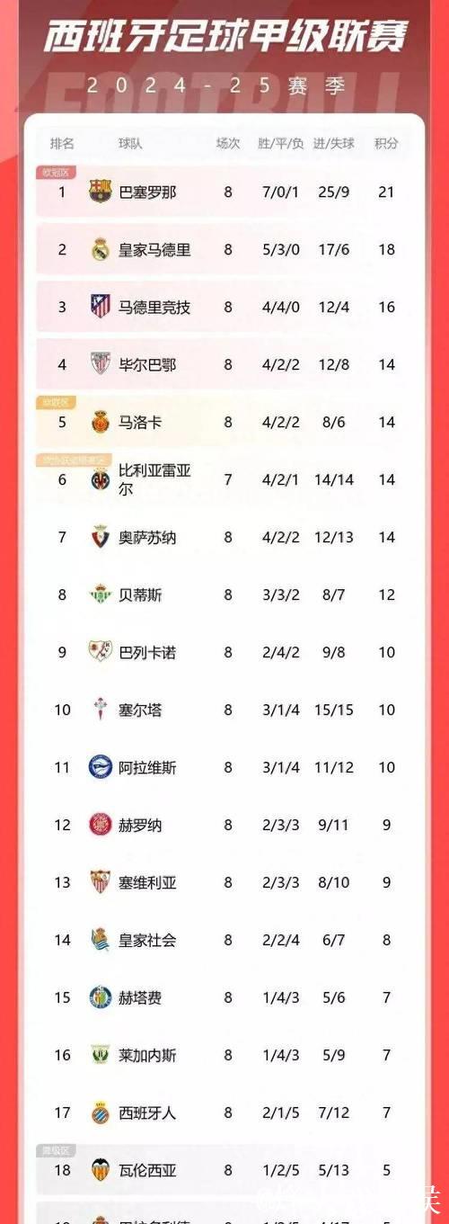 西班牙人16轮豪取30分,追平队史同期西甲最高积分 西班牙人16轮豪取30分,追平队史同期西甲最高积分