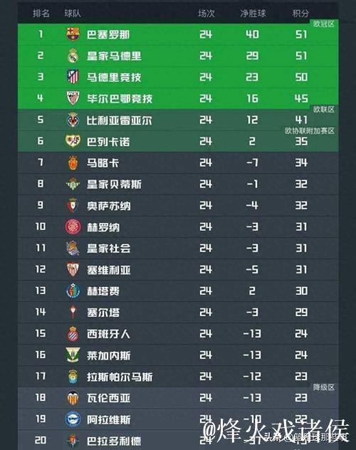 西班牙人16轮豪取30分,追平队史同期西甲最高积分 西班牙人16轮豪取30分,追平队史同期西甲最高积分